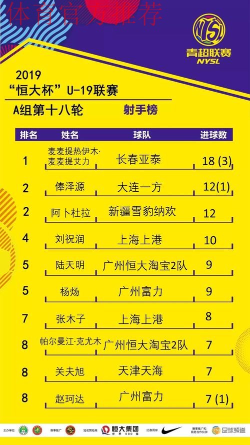 不藏锋芒| 青超联赛“恒大杯”U19A下半赛季开战 上海上港继续领先 不藏锋芒| 青超联赛“恒大杯”U19A下半赛季开战 上海上港继续领先